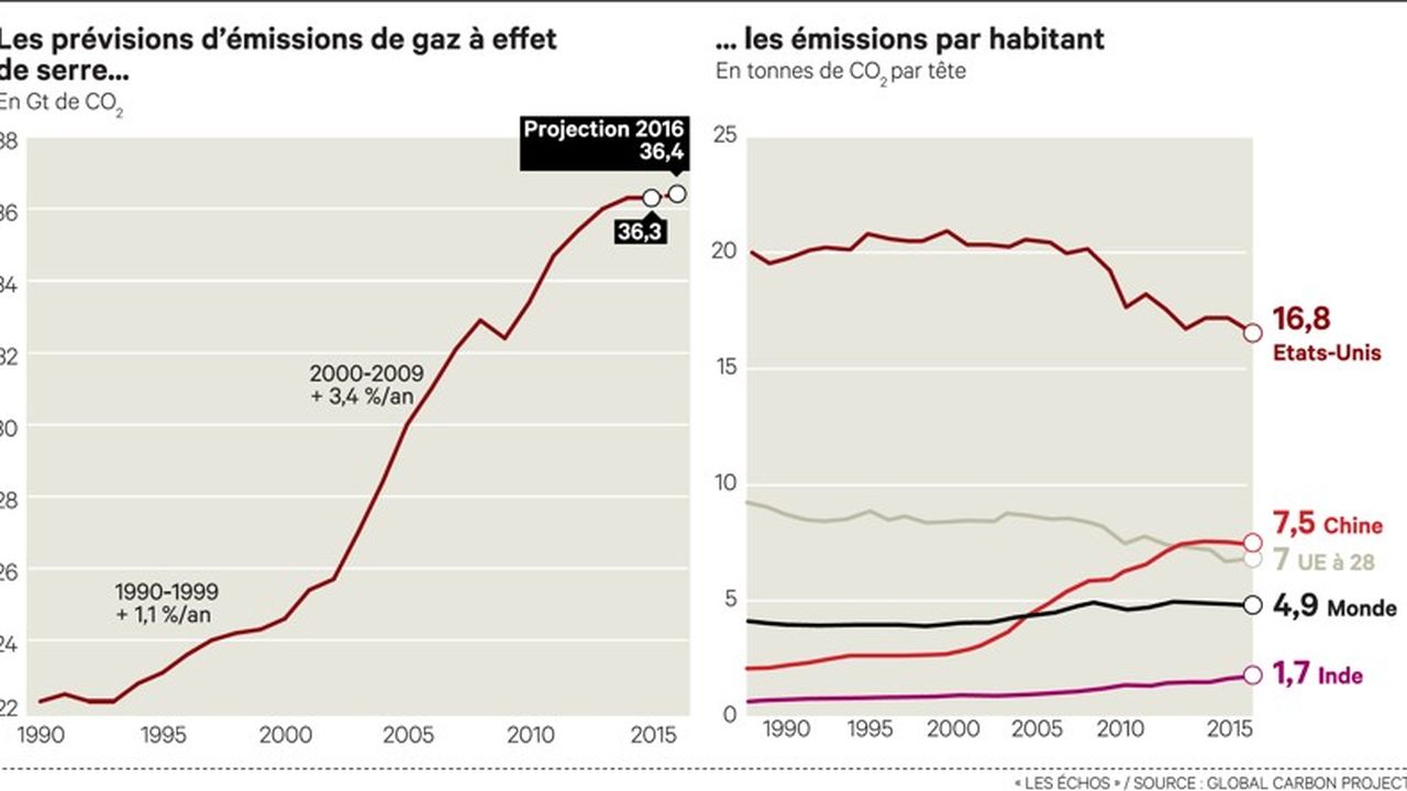 Climat Les Emissions De Gaz A Effet De Serre Dans Le Monde Marquent Le Pas Les Echos