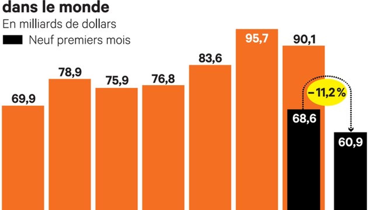 Les Banques D'investissement Au Plus Bas Depuis Trois Ans | Les Echos