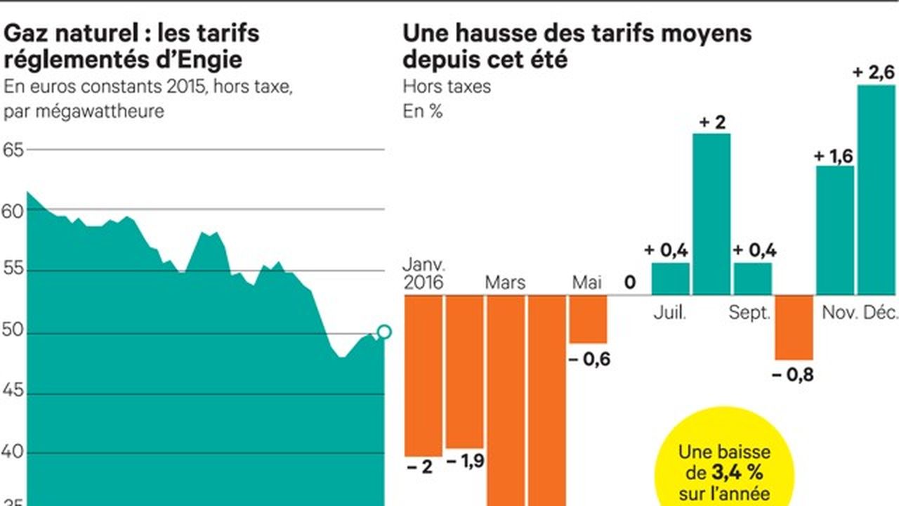 Gaz les tarifs réglementés repartent à la hausse Les Echos