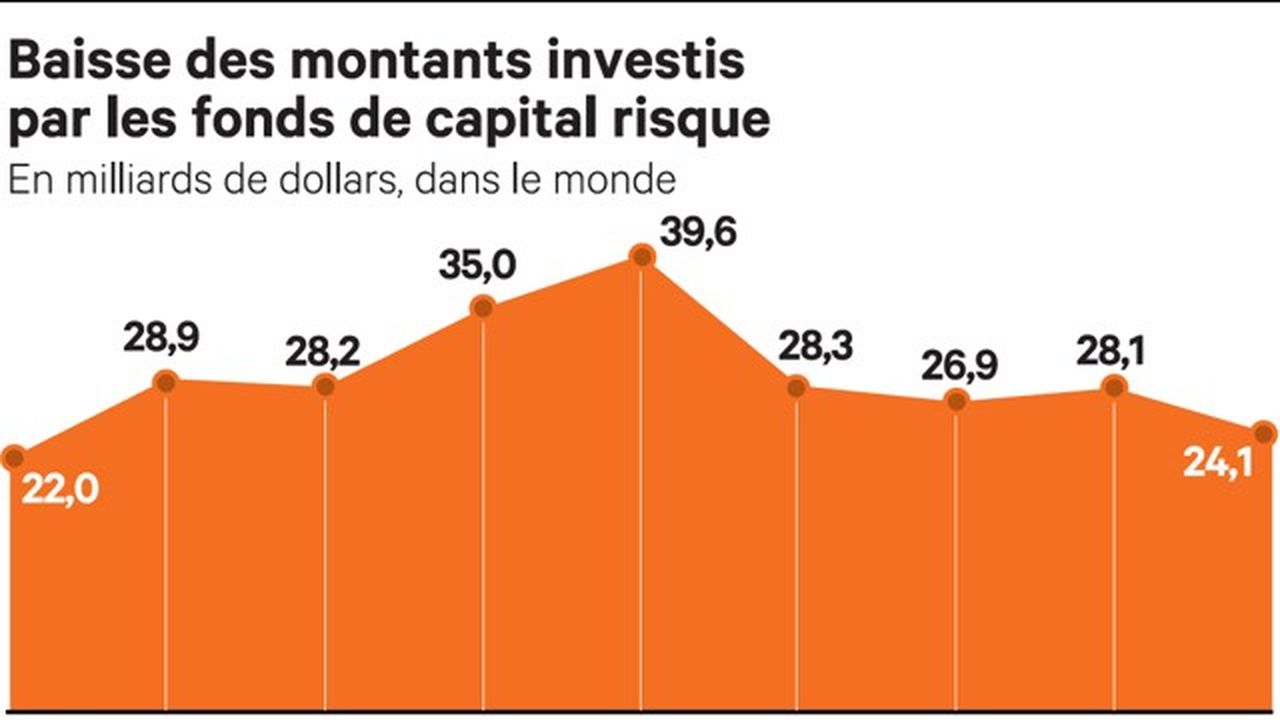 Regain De Prudence Des Fonds De Capital-risque Dans Le Monde | Les Echos