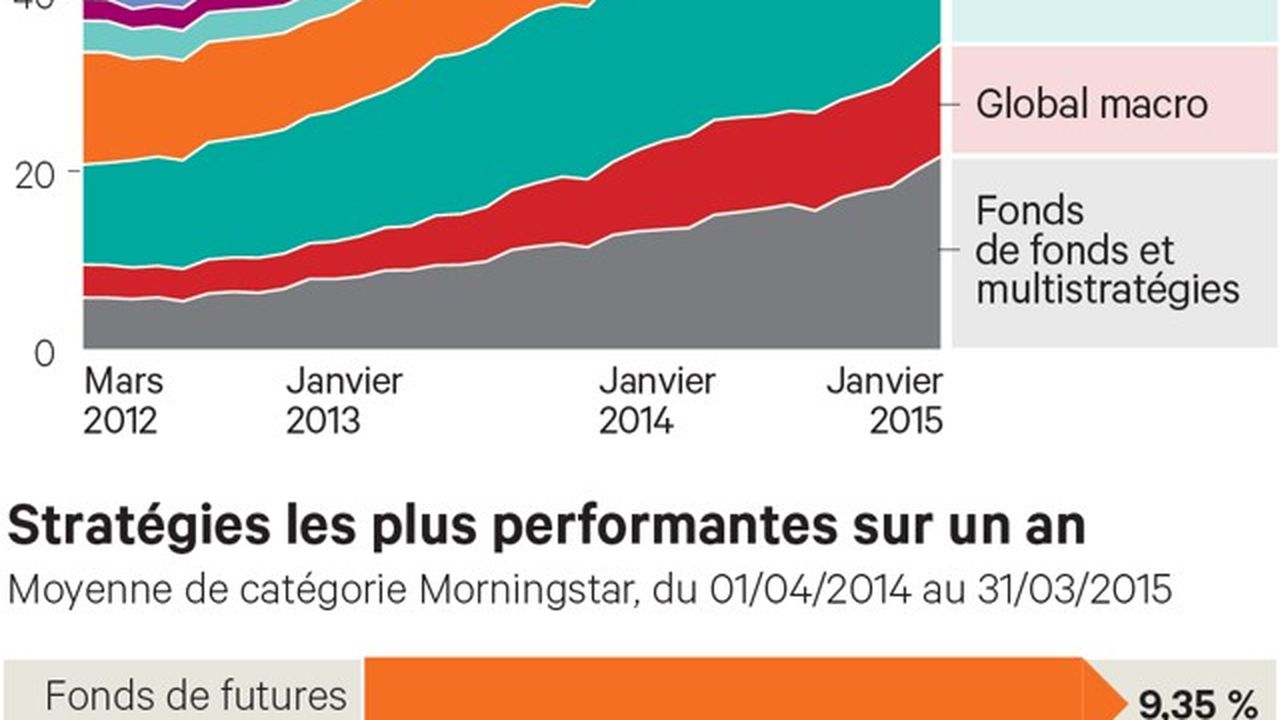 Gestion alternative  où en sont les institutionnels français ?  Les Echos