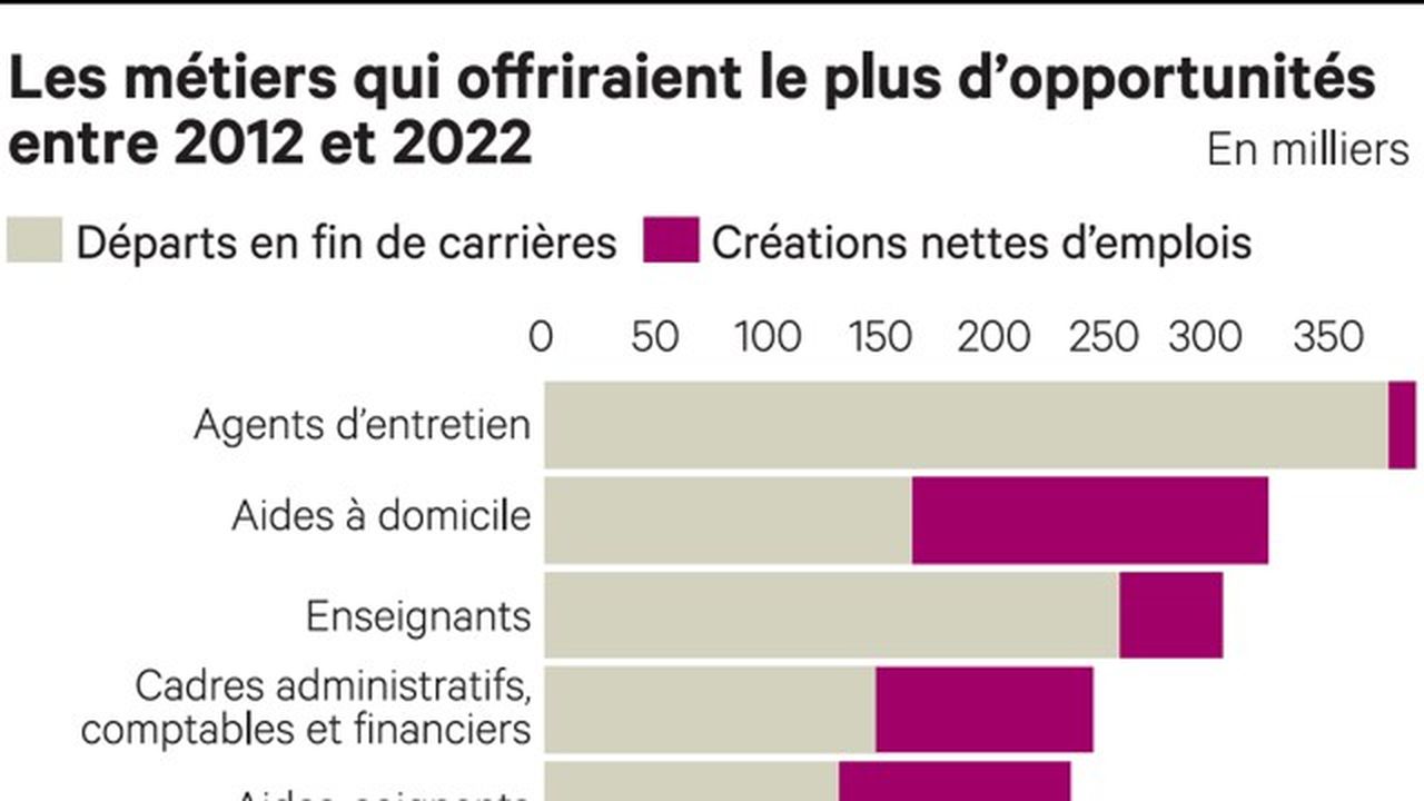 Le palmarès des métiers qui recruteront Les Echos