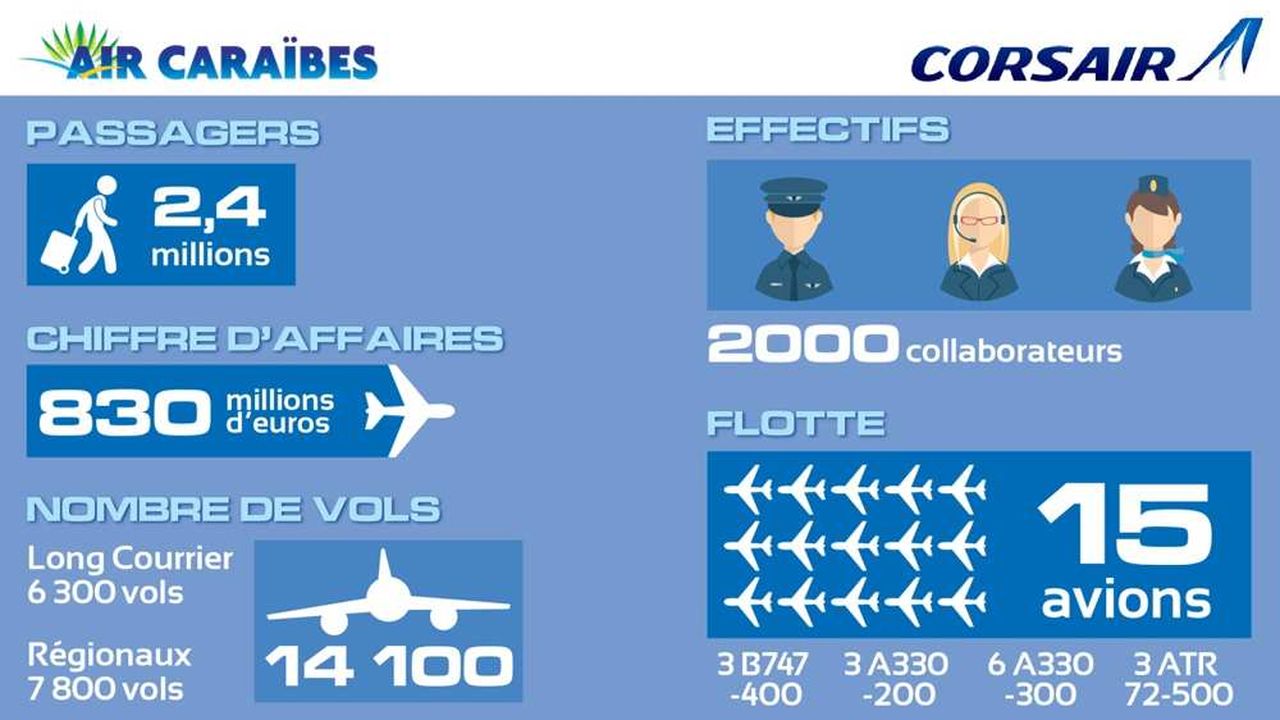 Corsair Et Air Caraibes Feront Menage A Trois Les Echos