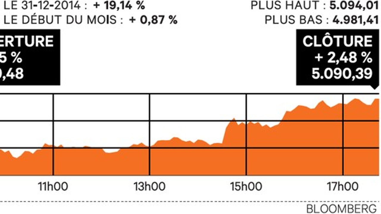 La Bourse De Paris Revient Au Dessus De Points Les Echos