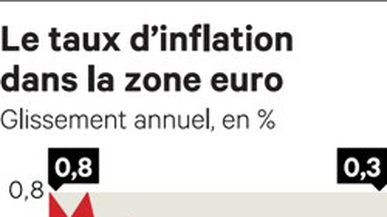 Le retour de l'inflation en zone euro soulage la BCE | Les Echos