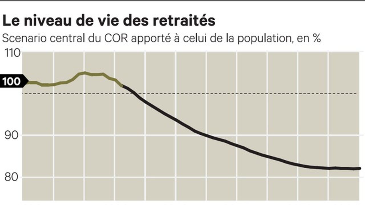 Le Gel Des Pensions Devrait Durer Trois Ans | Les Echos