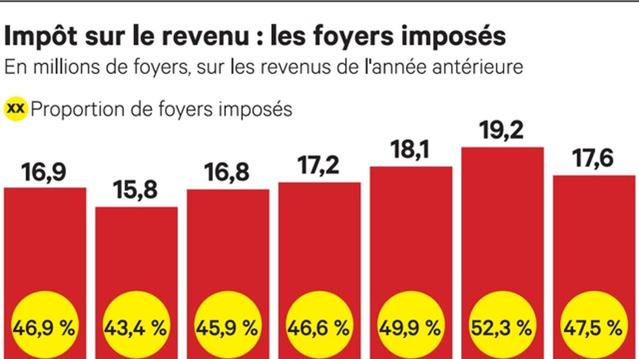 La baisse d'impôt devrait avoisiner les deux milliards Les Echos