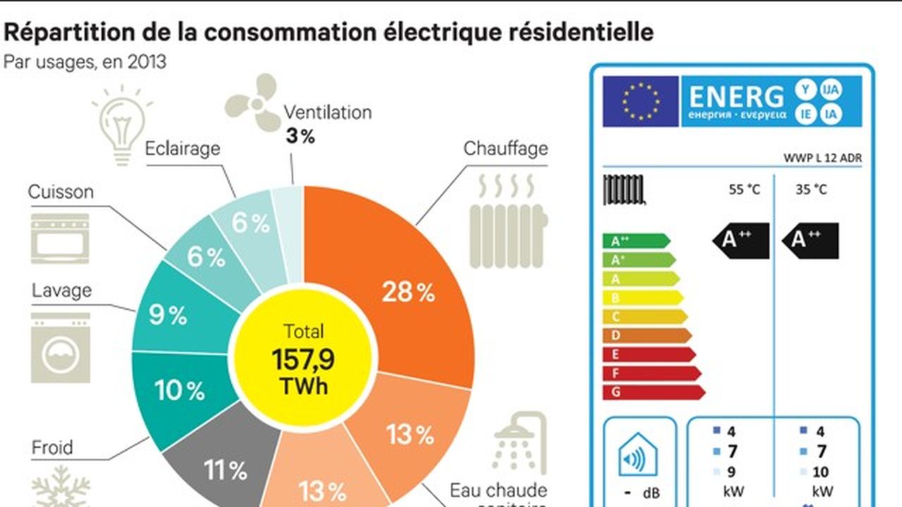 Efficacité énergétique : les stratégies pour une consommation moins gourmande - Choisir un système de chauffage efficace