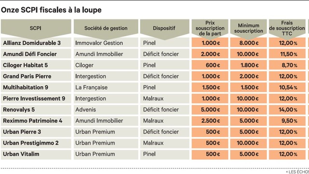 Les Promesses Des Scpi Fiscales Les Echos