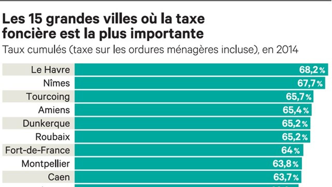 La Hausse De La Taxe Fonci Re Acc L Re Dans Les Grandes Villes Les Echos