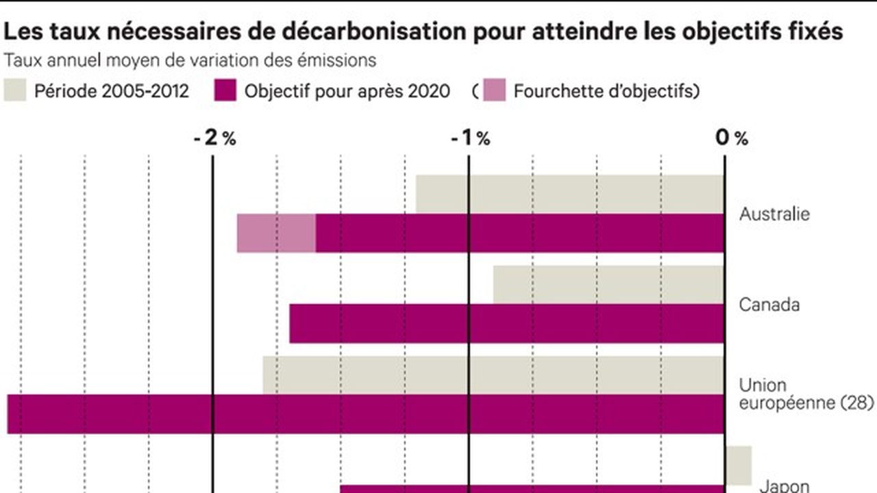 Climat : L'OCDE Juge Essentielle La Fixation D'un Prix De La Tonne De ...