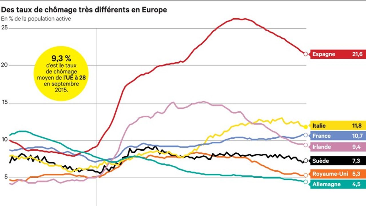 Marche Du Travail La France A La Traine De La Dynamique De Reforme En Europe Les Echos