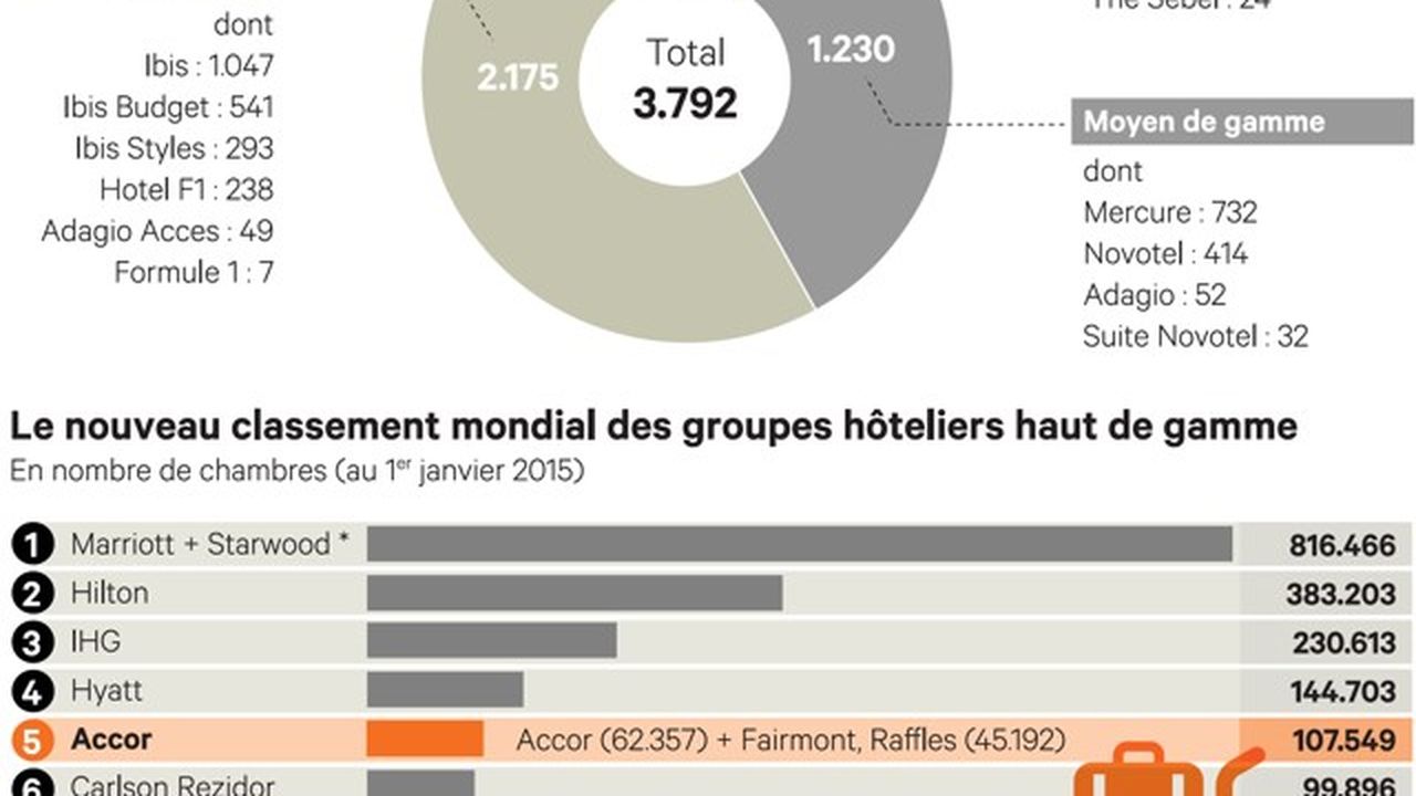 Accorhotels Mise 26 Milliards Sur Lhôtellerie De Luxe Les Echos