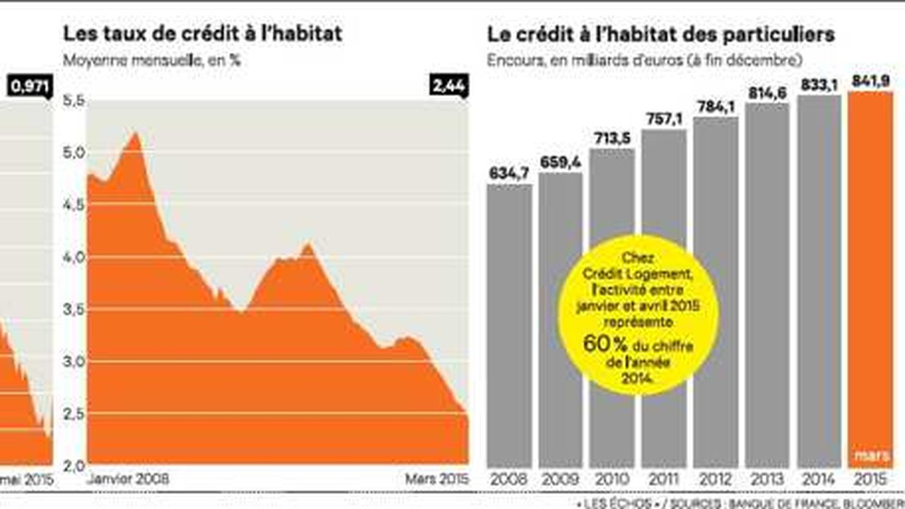 Credit Immobilier Embouteillage A Tous Les Etages Les Echos