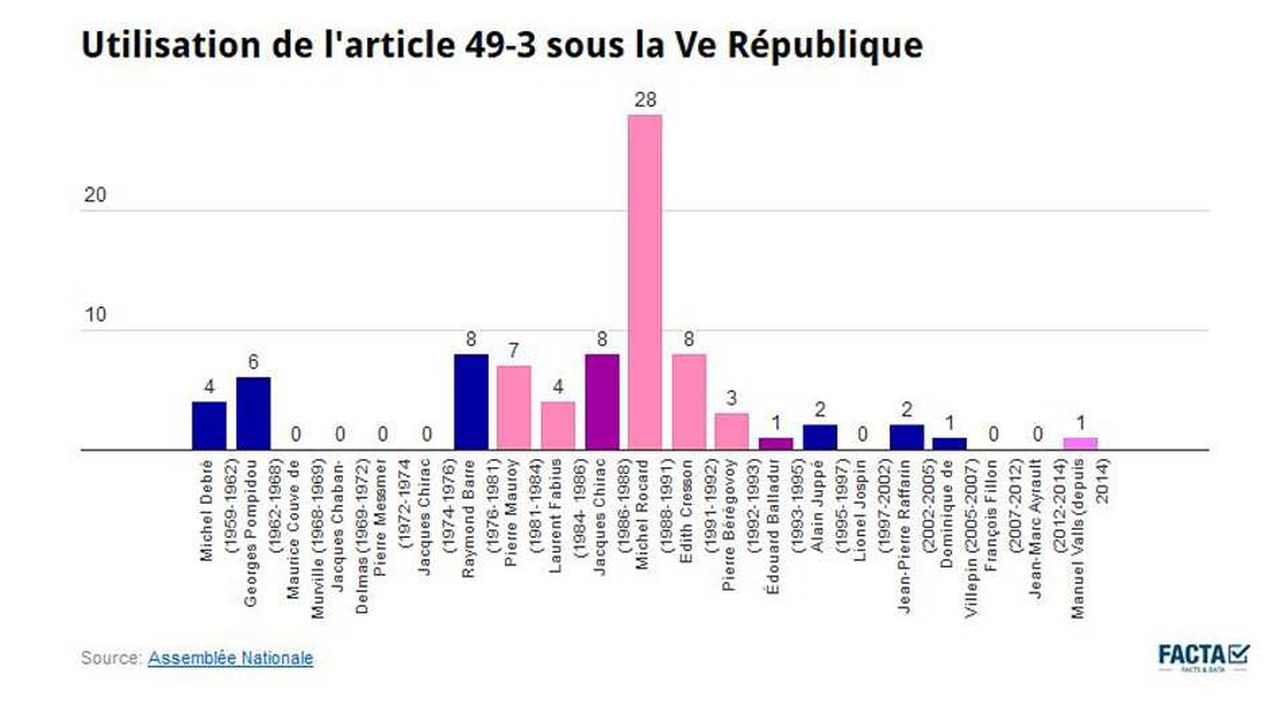 Le 49-3, Une Pratique De Gauche ? | Les Echos