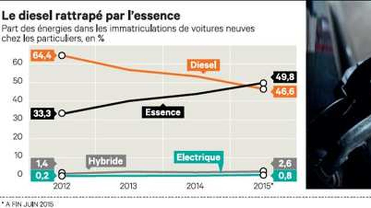 Les ménages français achètent désormais plus de voitures essence que diesel