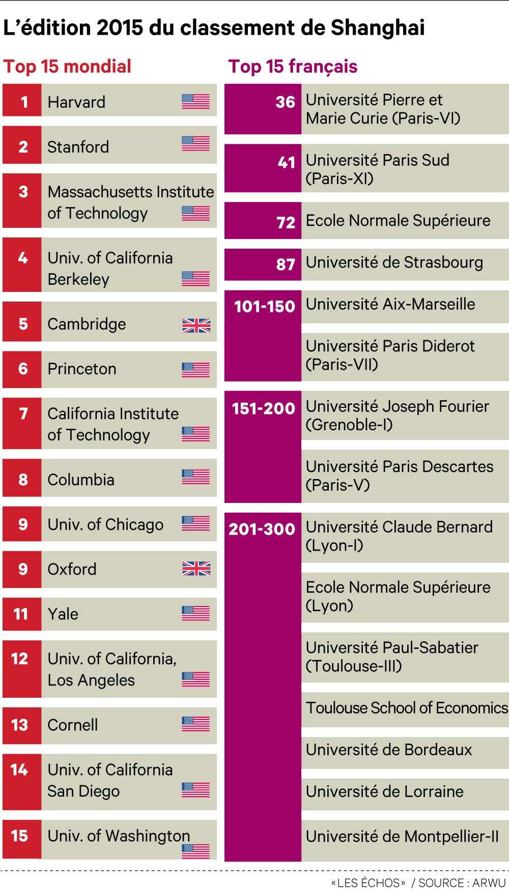 Universités : La France Se Maintient Dans Le Classement De Shanghai ...