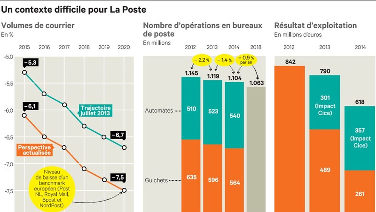 La Poste affiche de grandes ambitions pour 2020 Les Echos