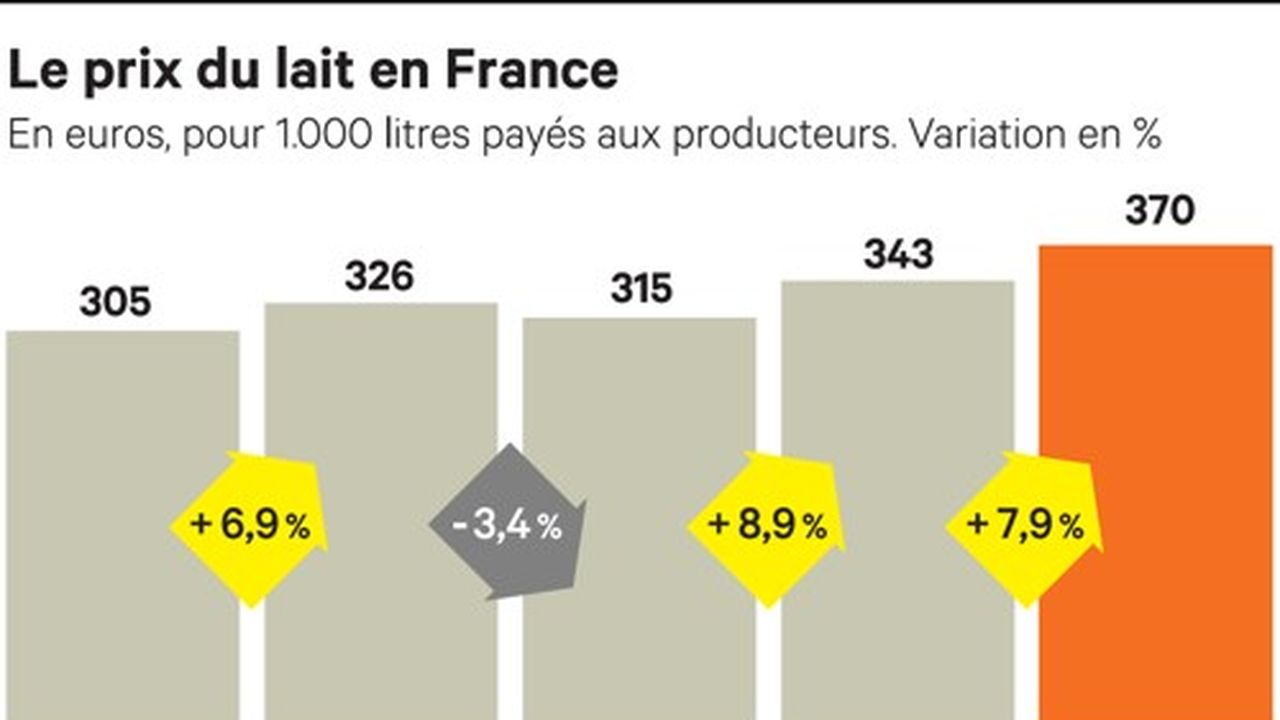 La demande mondiale de lait va continuer de tirer à la hausse les prix