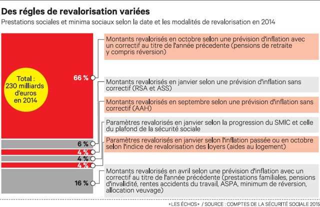 Les Prestations Sociales Seraient Desormais Toutes