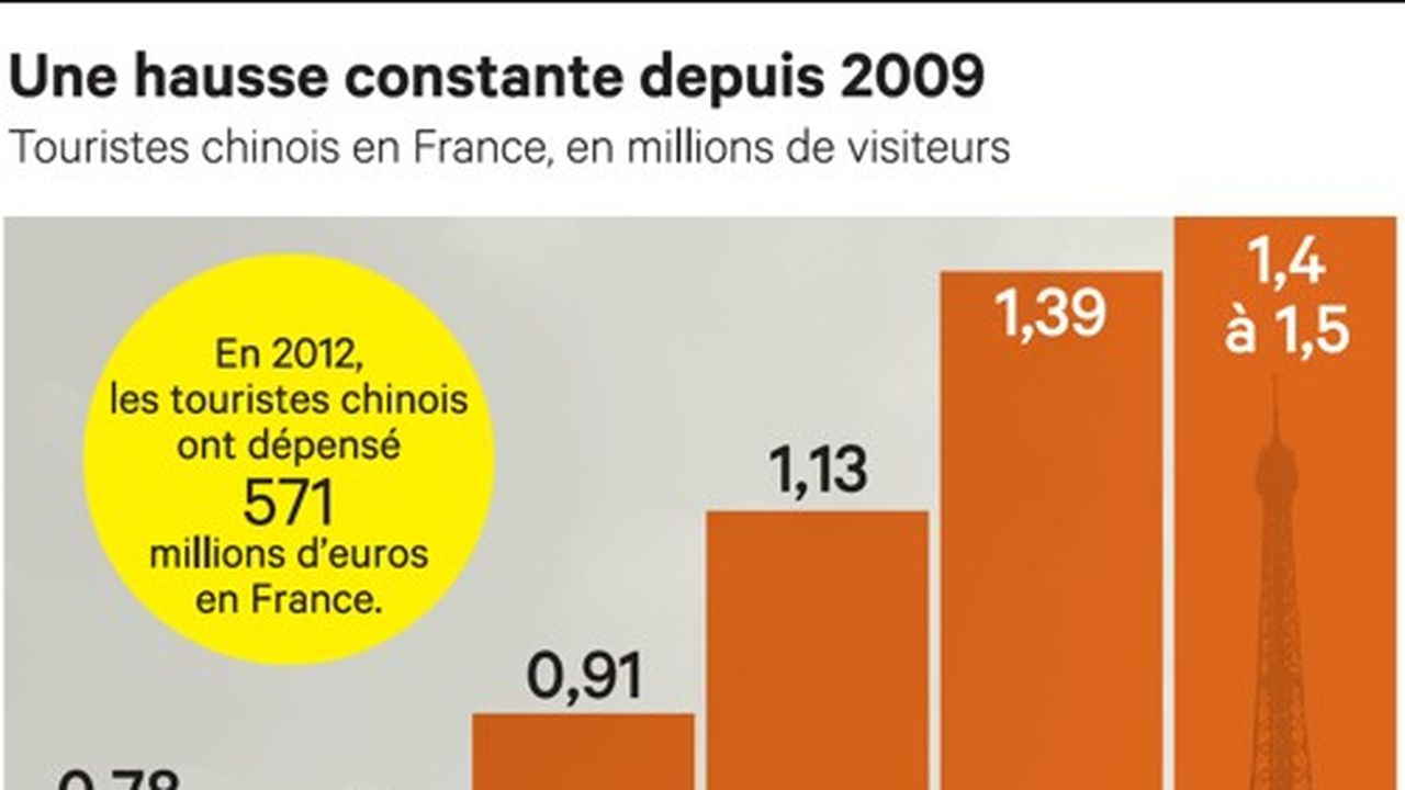 Comment La France Doit Sadapter à La Manne Des Touristes Chinois Les Echos 1214