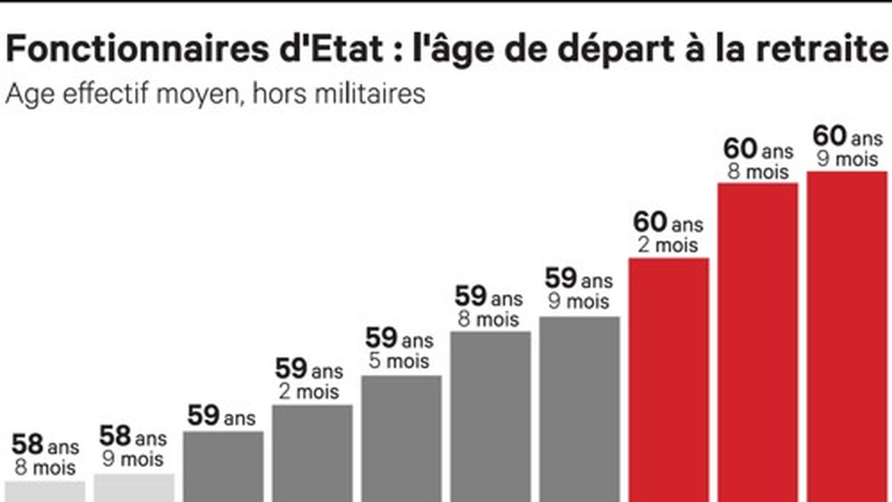 pourcentage retraite fonctionnaire retraite d’un fonctionnaire