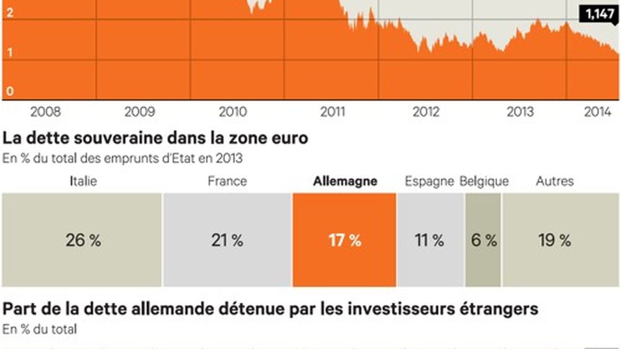 Les Taux De La Dette Allemande Tombent à Leur Plus Bas Niveau ...