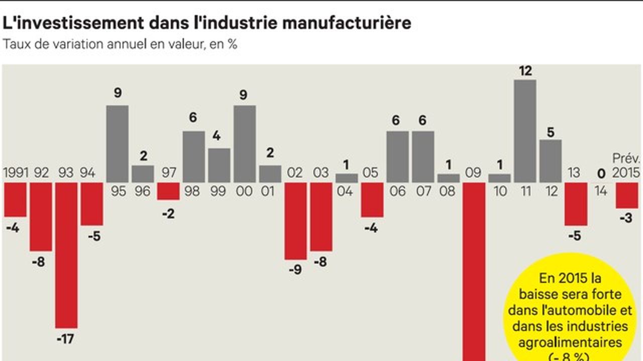 Les Perspectives D'investissement Des Entreprises Se Dégradent à ...