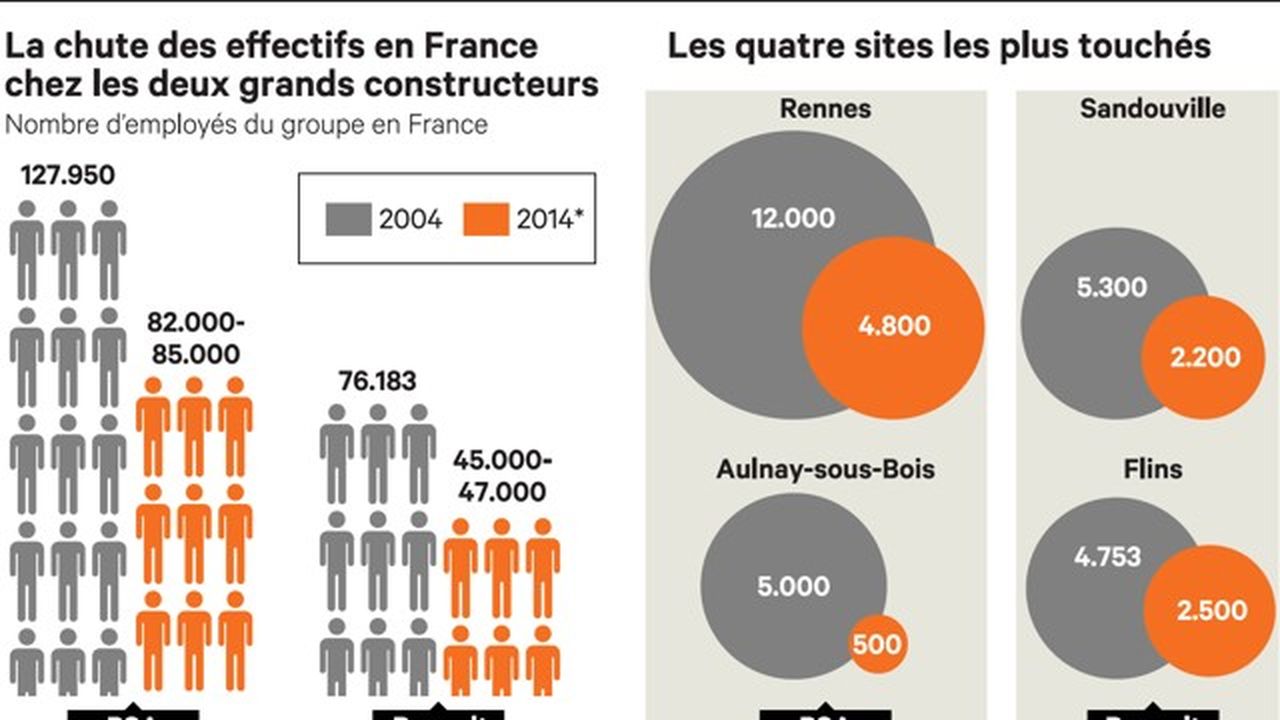 En Dix Ans Psa Et Renault Ont Perdu 70 000 Postes En France