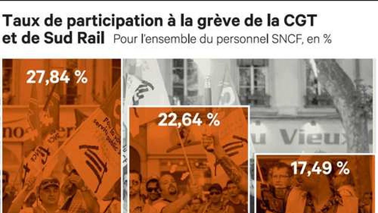 Sixème Jour De Grève : La SNCF S’enlise Dans Le Conflit | Les Echos