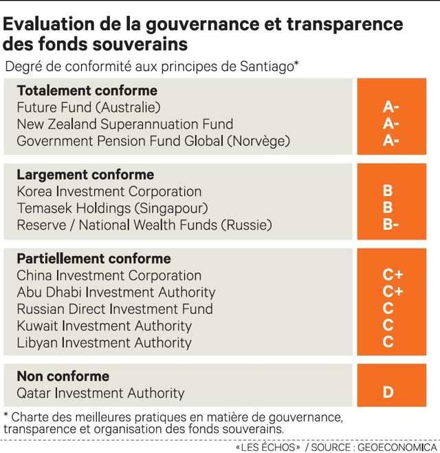 Classement Des Fonds Souverains : Les Bons Et Les Mauvais élèves | Les ...