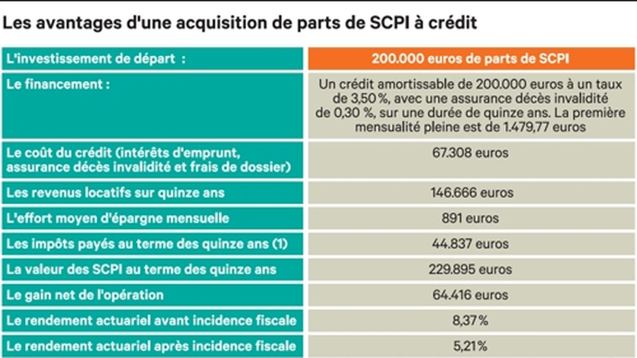 Le Levier Du Credit Botte Secrete Des Scpi Les Echos