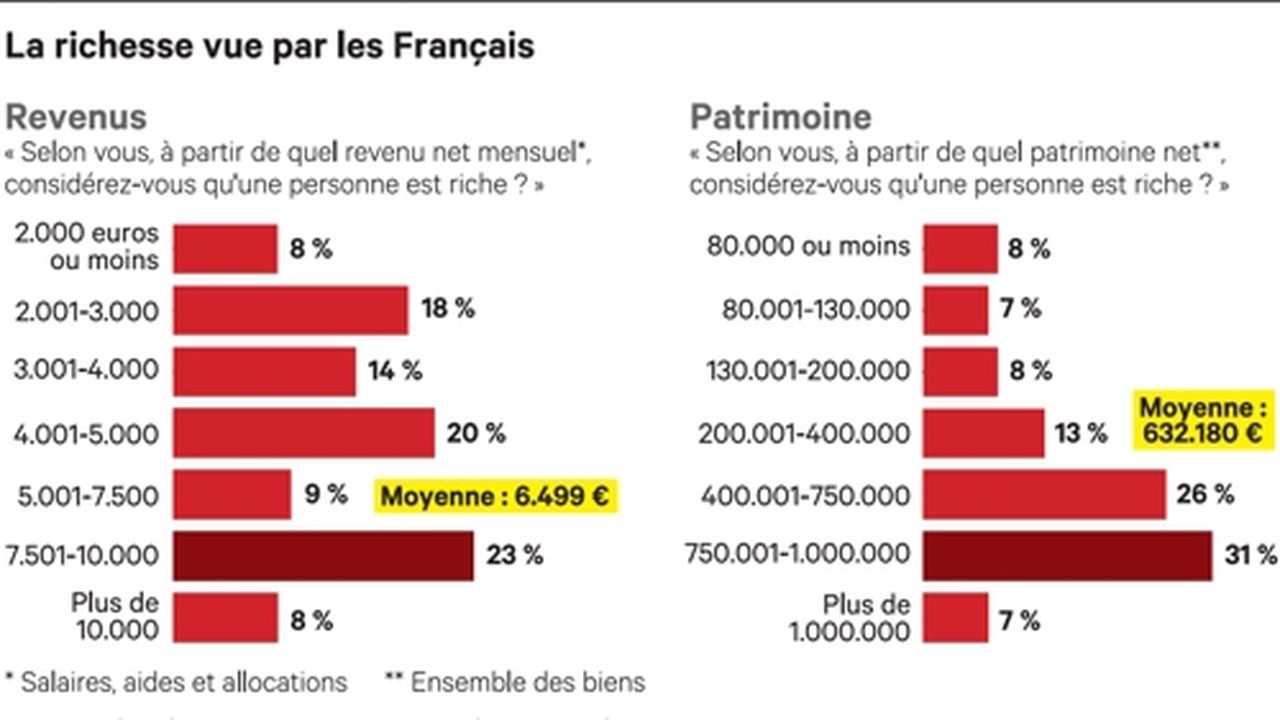 A Partir De Combien On Est Riche Esam Solidarity