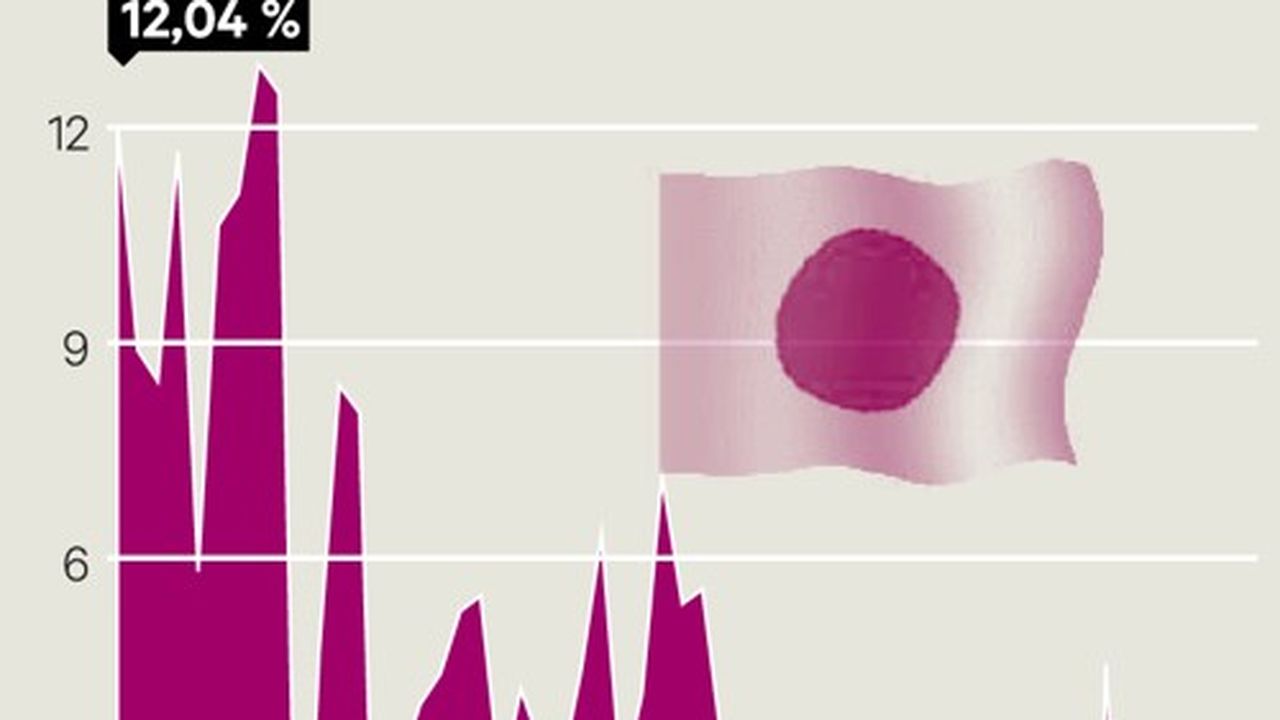 L'évolution Du PIB Japonais | Les Echos
