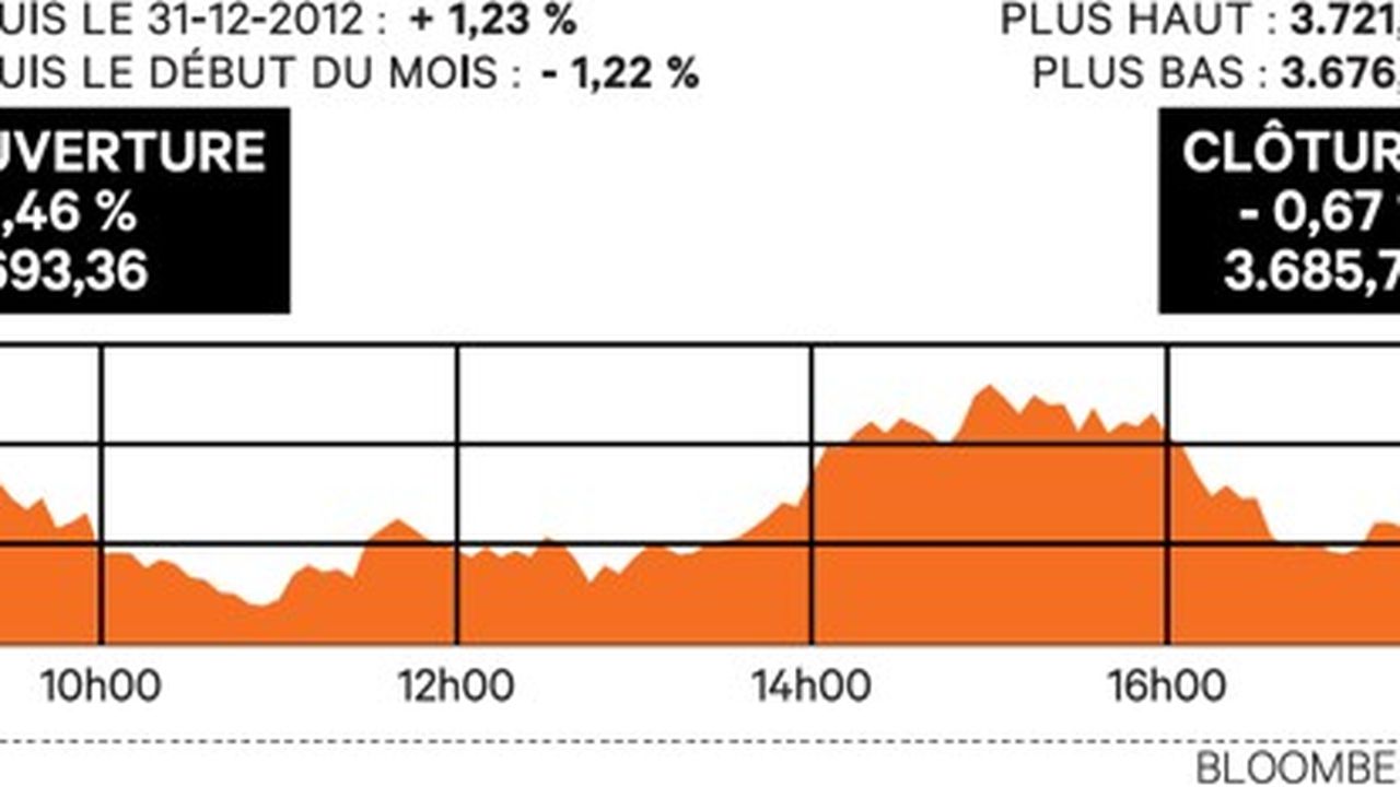 La Bourse De Paris Poursuit Sa Baisse | Les Echos