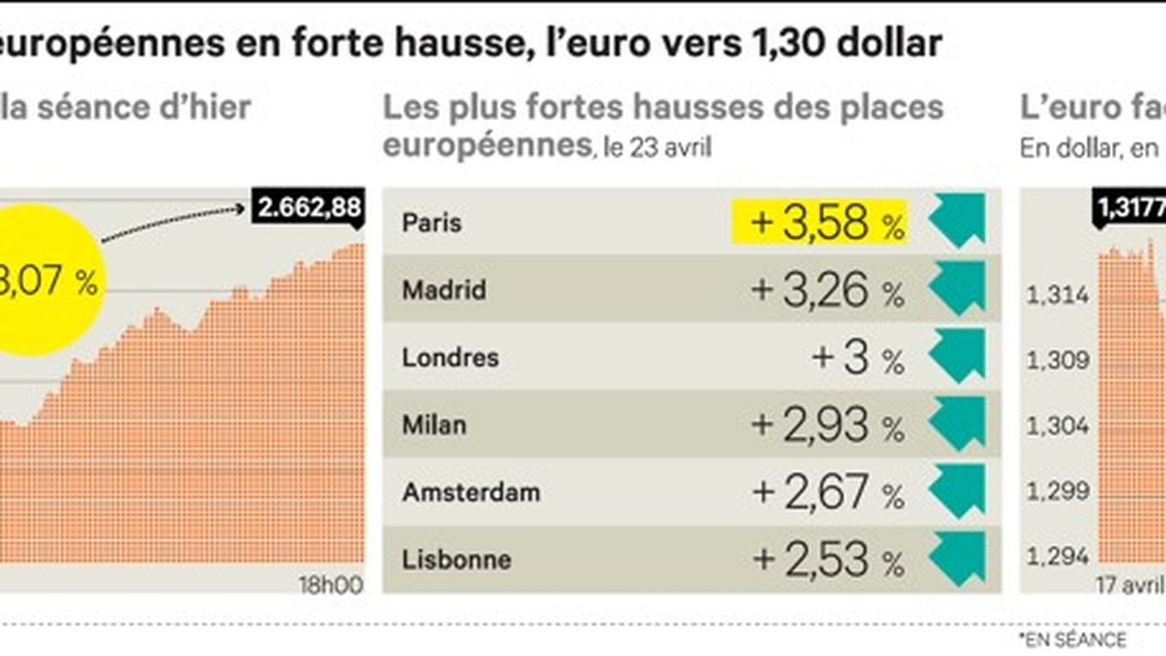 Les March S Placent Leurs Espoirs Dans Un Nouveau Geste De La Bce Les Echos