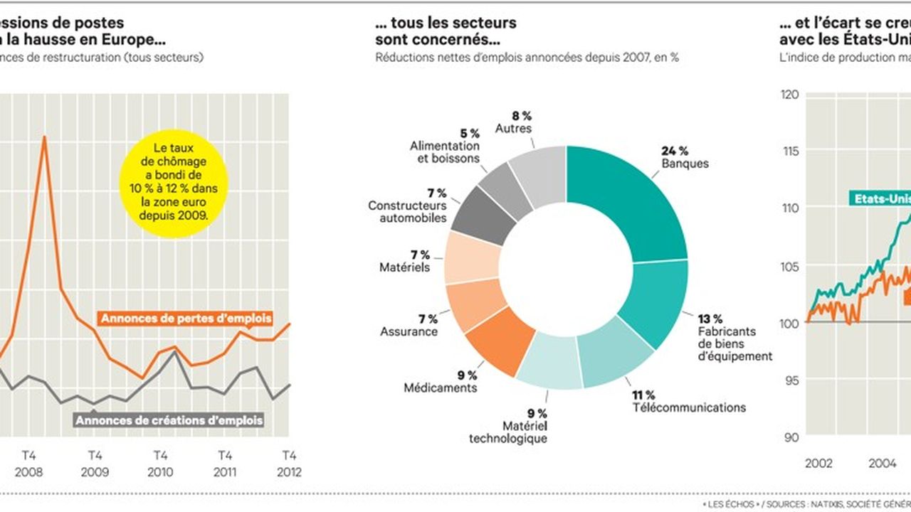 Le Marché Européen Plombe Les Comp Tes Des Entreprises | Les Echos