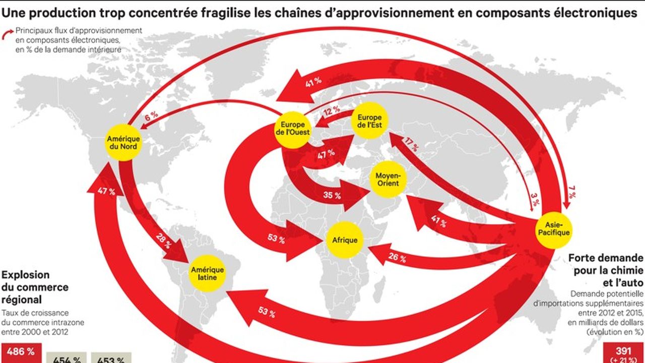 En dix ans, la géographie du commerce international a été bouleversée