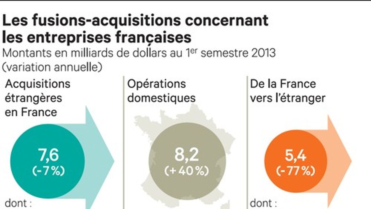 Fusions Acquisitions Sévère Repli En Europe Les Echos