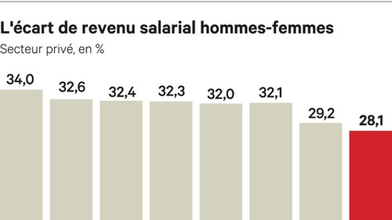 Inégalités Salariales Hommes Femmes La Piste Des Actions Collectives à Létude Les Echos 