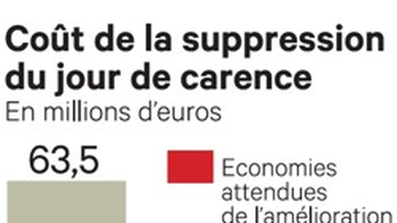 Fonctionnaires : La Polémique Sur La Fin Du Jour De Carence Rebondit ...