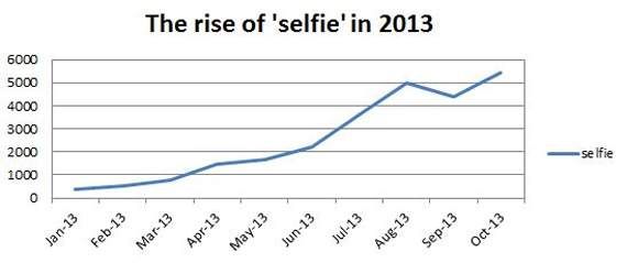   Selfie   l expression qui a progress  de 17 000 en un 