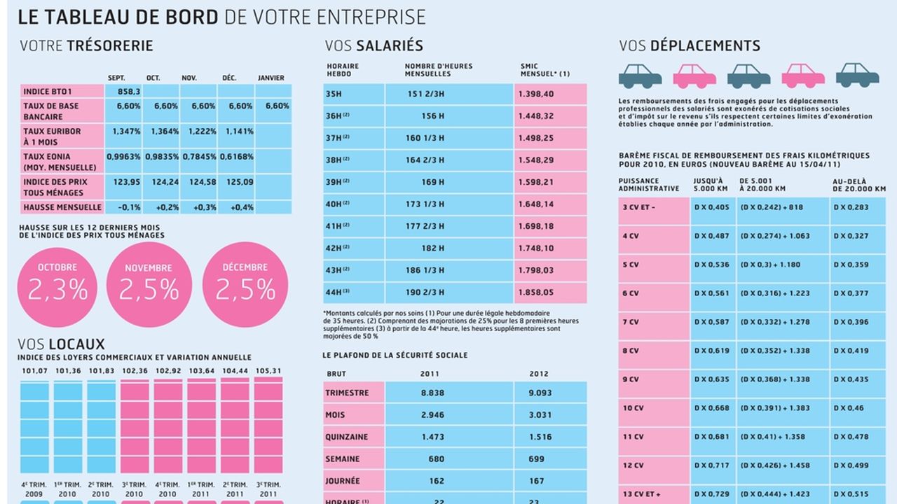 LE TABLEAU DE BORD DE VOTRE ENTREPRISE | Les Echos