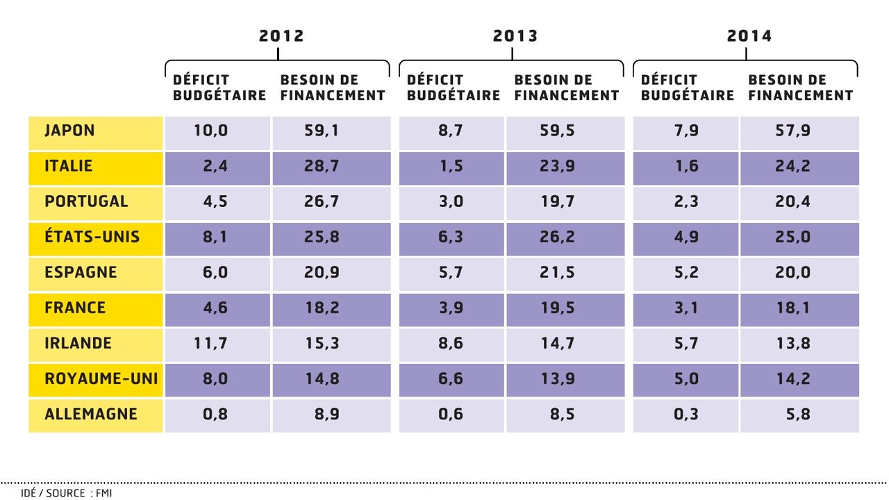 Dans Les Pays Avances La Dette Publique Ne Se Stabiliserait