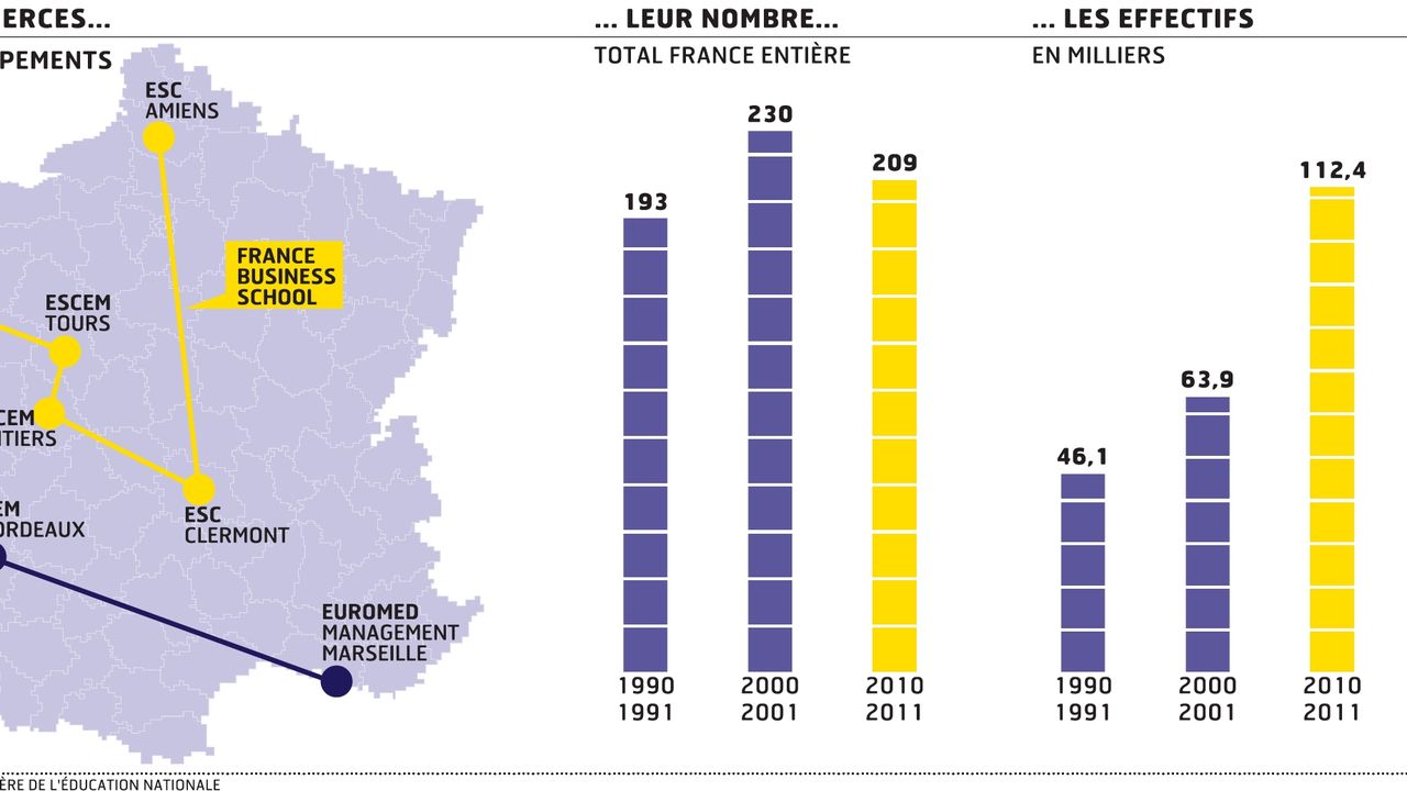 Les écoles de commerce entament la course à la taille critique dans les