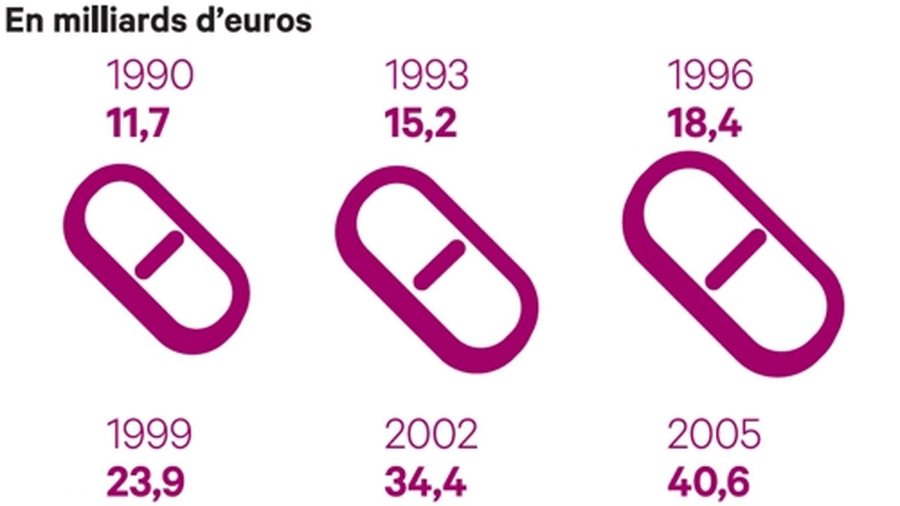 Les Ventes De Médicaments En France | Les Echos