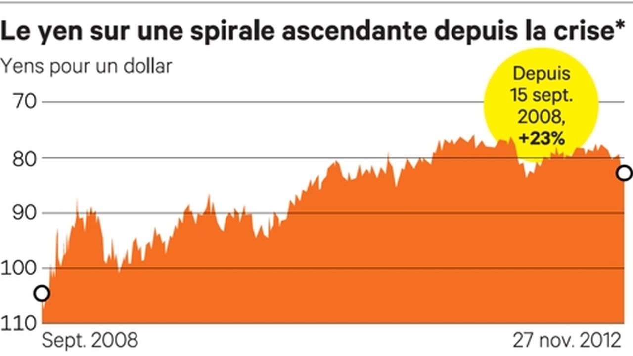 Le Yen Faible, La Surprise De Fin D'année Sur Les Changes | Les Echos