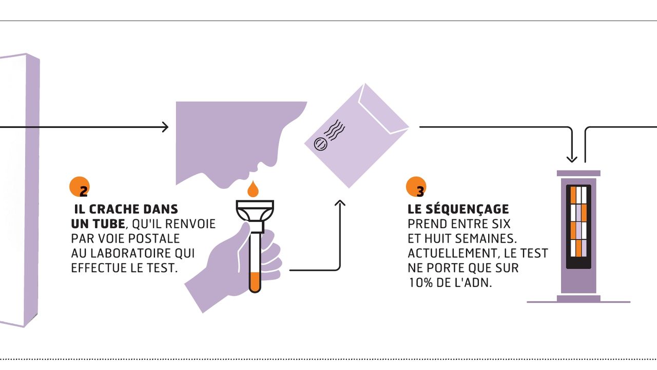 Ce qu'il vous en coûte vraiment en faisant un test ADN