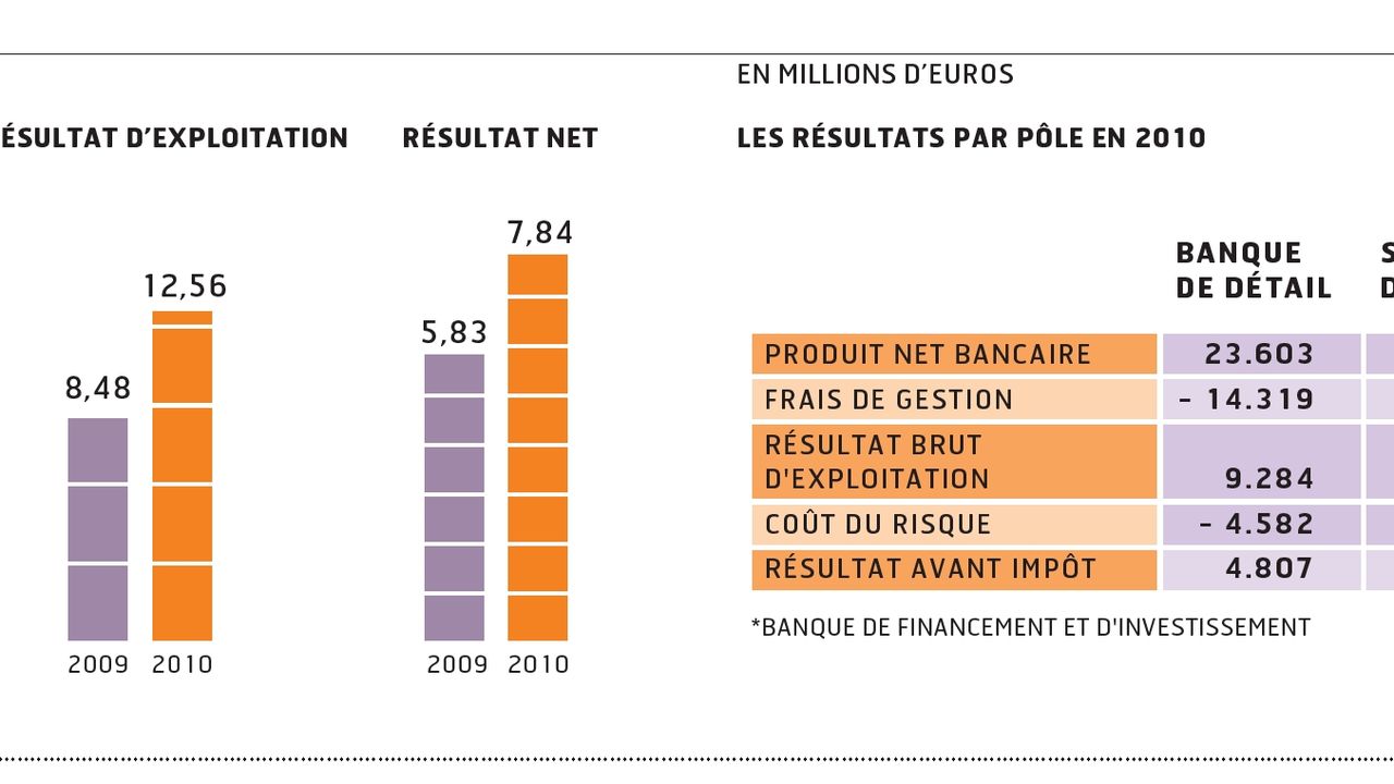 A 7 8 milliards d euros les profits de BNP Paribas atteignent un