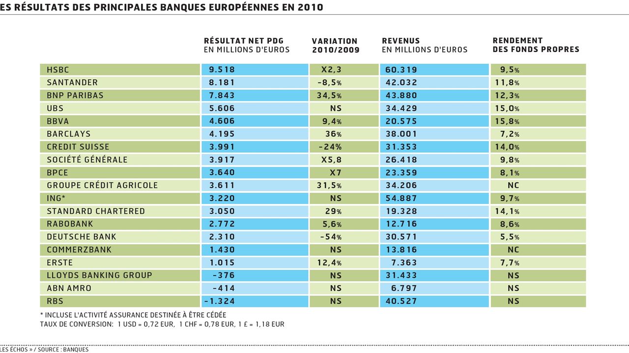 La Solidité Retrouvée Des Banques Européennes à L'épreuve De Bâle III ...